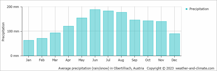 Average monthly rainfall, snow, precipitation in Obertilliach, 