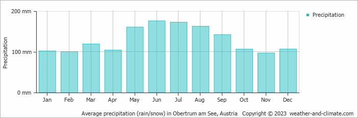 Average monthly rainfall, snow, precipitation in Obertrum am See, Austria