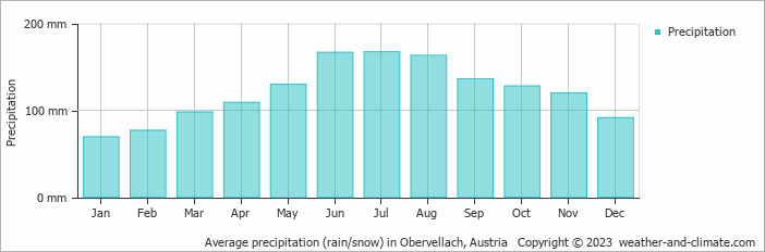 Average monthly rainfall, snow, precipitation in Obervellach, Austria
