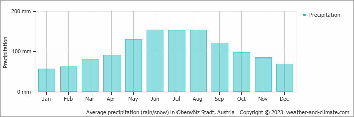 Average monthly rainfall, snow, precipitation in Oberwölz Stadt, Austria