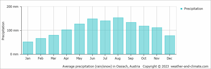 Average monthly rainfall, snow, precipitation in Ossiach, Austria