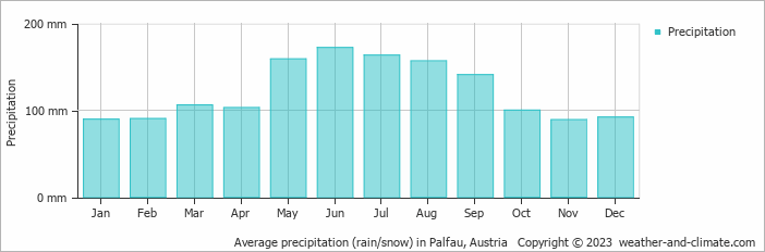 Average monthly rainfall, snow, precipitation in Palfau, Austria