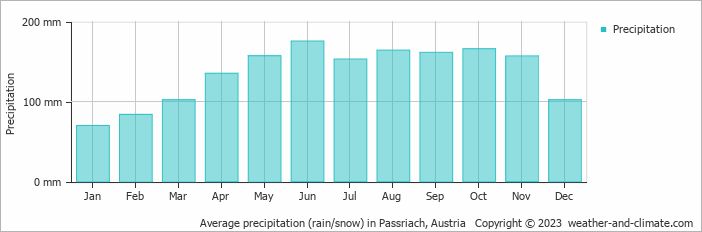 Average monthly rainfall, snow, precipitation in Passriach, Austria