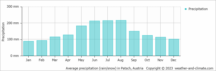 Average monthly rainfall, snow, precipitation in Patsch, Austria