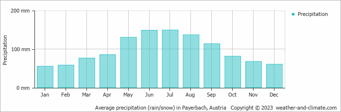 Average monthly rainfall, snow, precipitation in Payerbach, Austria