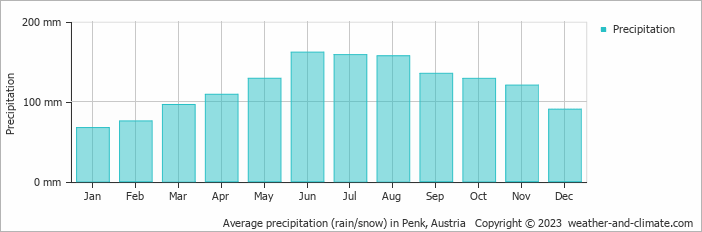 Average monthly rainfall, snow, precipitation in Penk, Austria