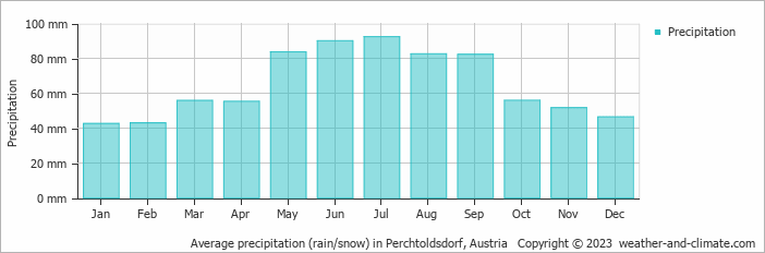 Average monthly rainfall, snow, precipitation in Perchtoldsdorf, Austria