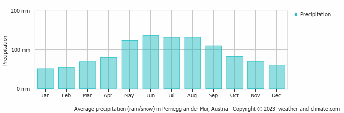 Average monthly rainfall, snow, precipitation in Pernegg an der Mur, Austria