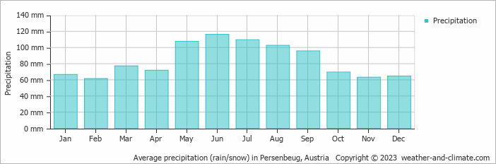 Average monthly rainfall, snow, precipitation in Persenbeug, Austria