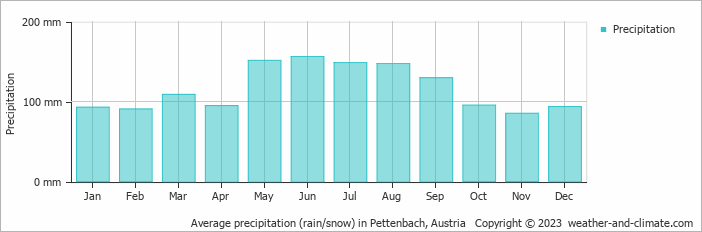 Average monthly rainfall, snow, precipitation in Pettenbach, Austria