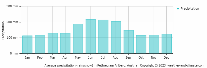 Average monthly rainfall, snow, precipitation in Pettneu am Arlberg, Austria