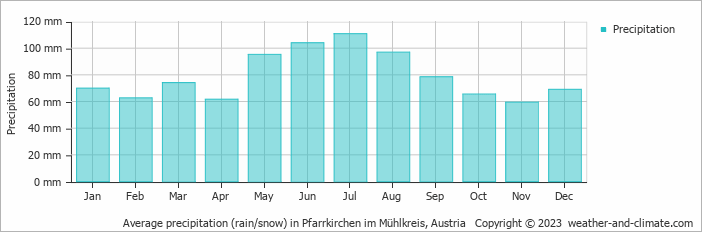 Average monthly rainfall, snow, precipitation in Pfarrkirchen im Mühlkreis, 