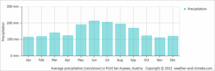 Average monthly rainfall, snow, precipitation in Pichl bei Aussee, 