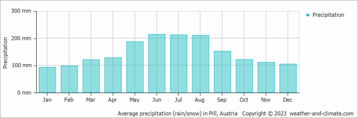 Average monthly rainfall, snow, precipitation in Pill, Austria