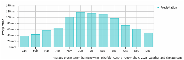 Average monthly rainfall, snow, precipitation in Pinkafeld, 