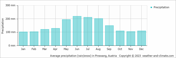 Average monthly rainfall, snow, precipitation in Pinswang, Austria