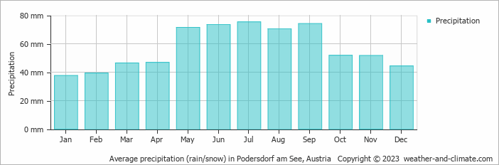 Average monthly rainfall, snow, precipitation in Podersdorf am See, Austria