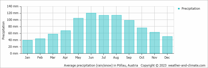 Average monthly rainfall, snow, precipitation in Pöllau, Austria