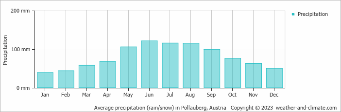 Average monthly rainfall, snow, precipitation in Pöllauberg, Austria