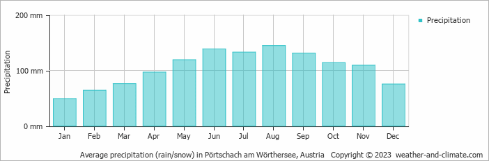 Average monthly rainfall, snow, precipitation in Pörtschach am Wörthersee, Austria