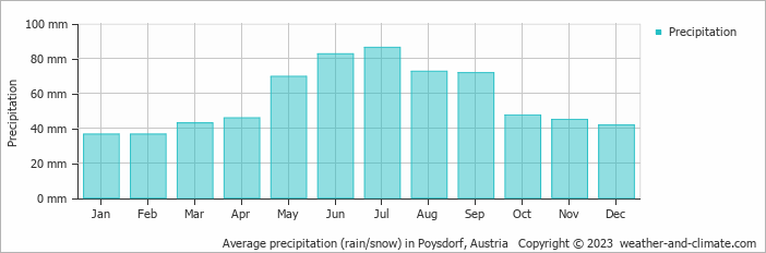 Average monthly rainfall, snow, precipitation in Poysdorf, Austria
