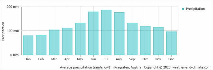 Average monthly rainfall, snow, precipitation in Prägraten, Austria