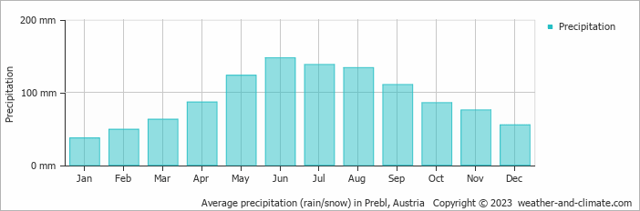 Average monthly rainfall, snow, precipitation in Prebl, Austria