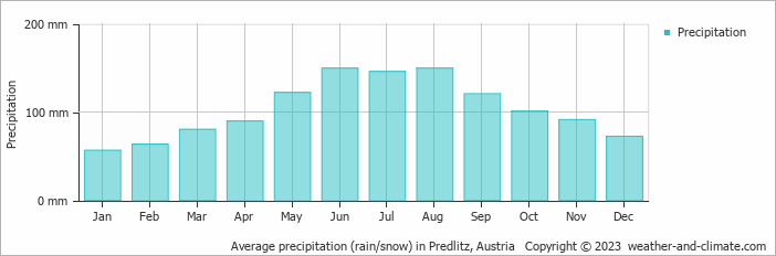 Average monthly rainfall, snow, precipitation in Predlitz, Austria
