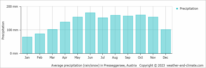 Average monthly rainfall, snow, precipitation in Presseggersee, 