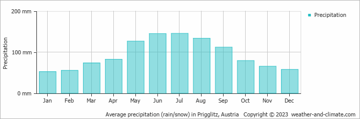 Average monthly rainfall, snow, precipitation in Prigglitz, Austria