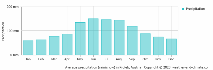Average monthly rainfall, snow, precipitation in Proleb, Austria