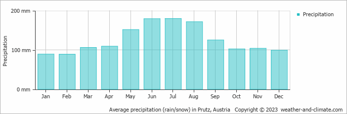 Average monthly rainfall, snow, precipitation in Prutz, Austria