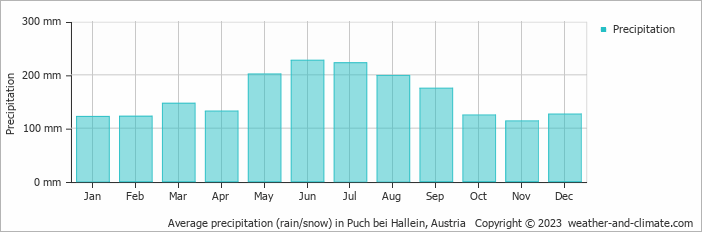 Average monthly rainfall, snow, precipitation in Puch bei Hallein, Austria