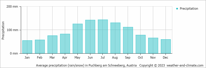 Average monthly rainfall, snow, precipitation in Puchberg am Schneeberg, Austria