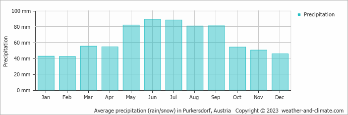 Average monthly rainfall, snow, precipitation in Purkersdorf, Austria