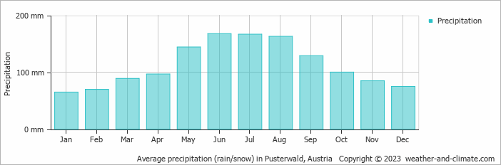 Average monthly rainfall, snow, precipitation in Pusterwald, 