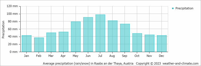 Average monthly rainfall, snow, precipitation in Raabs an der Thaya, Austria