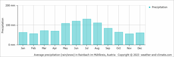Average monthly rainfall, snow, precipitation in Rainbach im Mühlkreis, Austria