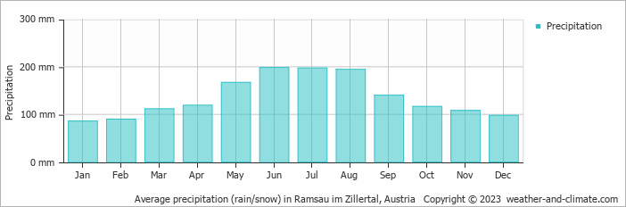 Average monthly rainfall, snow, precipitation in Ramsau im Zillertal, Austria