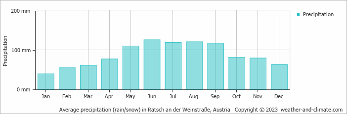Average monthly rainfall, snow, precipitation in Ratsch an der Weinstraße, Austria