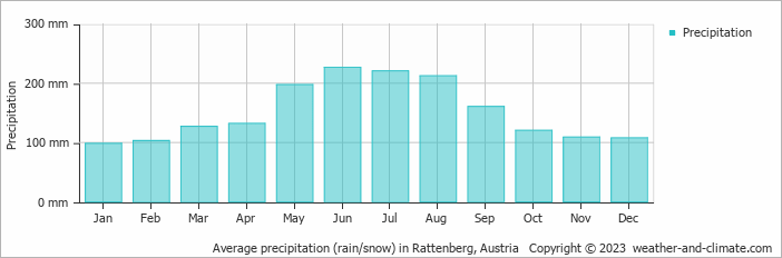 Average monthly rainfall, snow, precipitation in Rattenberg, Austria