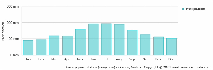 Average monthly rainfall, snow, precipitation in Rauris, Austria