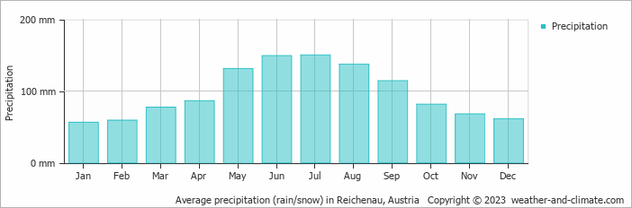 Average monthly rainfall, snow, precipitation in Reichenau, Austria