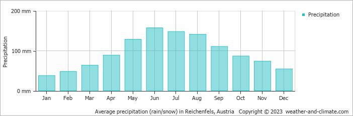 Average monthly rainfall, snow, precipitation in Reichenfels, Austria