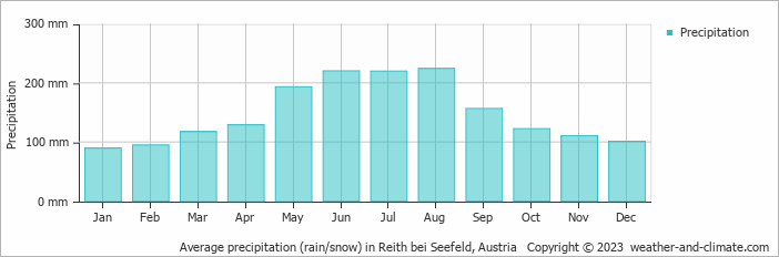 Average monthly rainfall, snow, precipitation in Reith bei Seefeld, Austria