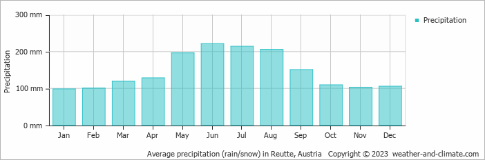 Average monthly rainfall, snow, precipitation in Reutte, Austria