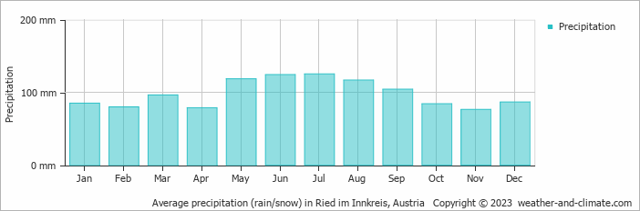 Average monthly rainfall, snow, precipitation in Ried im Innkreis, Austria