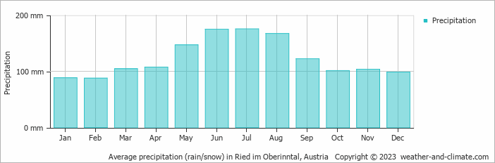 Average monthly rainfall, snow, precipitation in Ried im Oberinntal, Austria