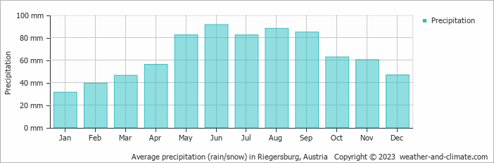Average monthly rainfall, snow, precipitation in Riegersburg, Austria