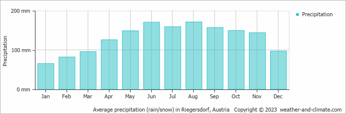 Average monthly rainfall, snow, precipitation in Riegersdorf, Austria